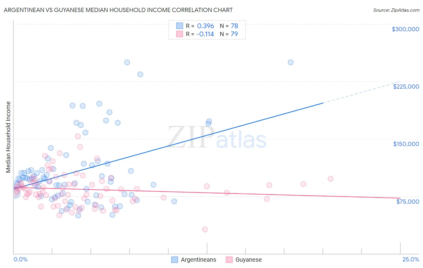 Argentinean vs Guyanese Median Household Income