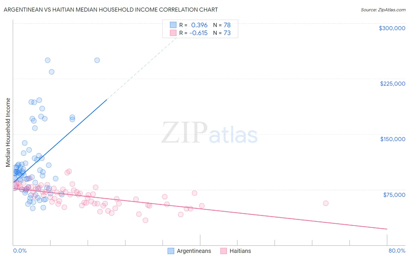 Argentinean vs Haitian Median Household Income