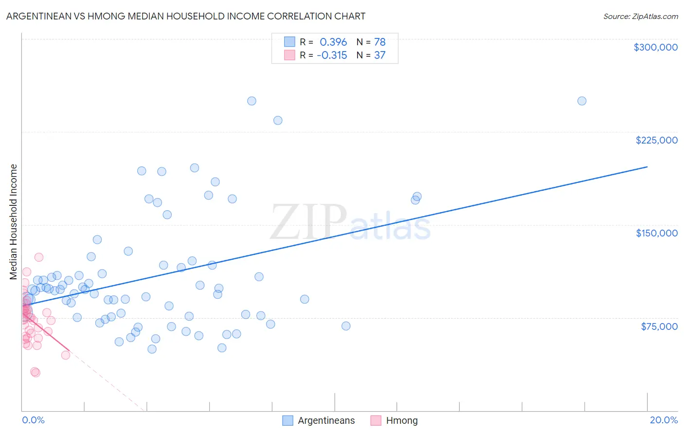 Argentinean vs Hmong Median Household Income