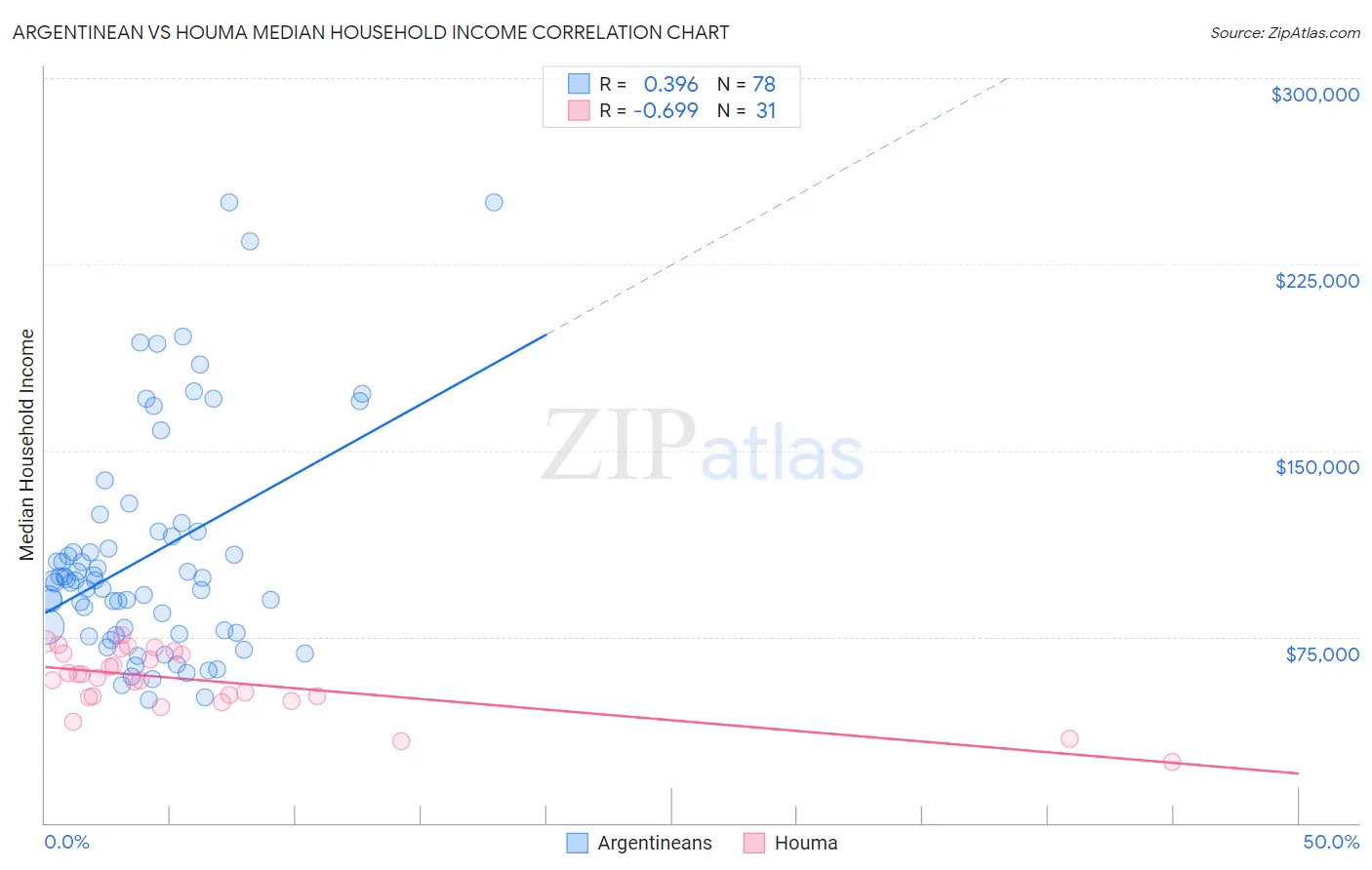 Argentinean vs Houma Median Household Income