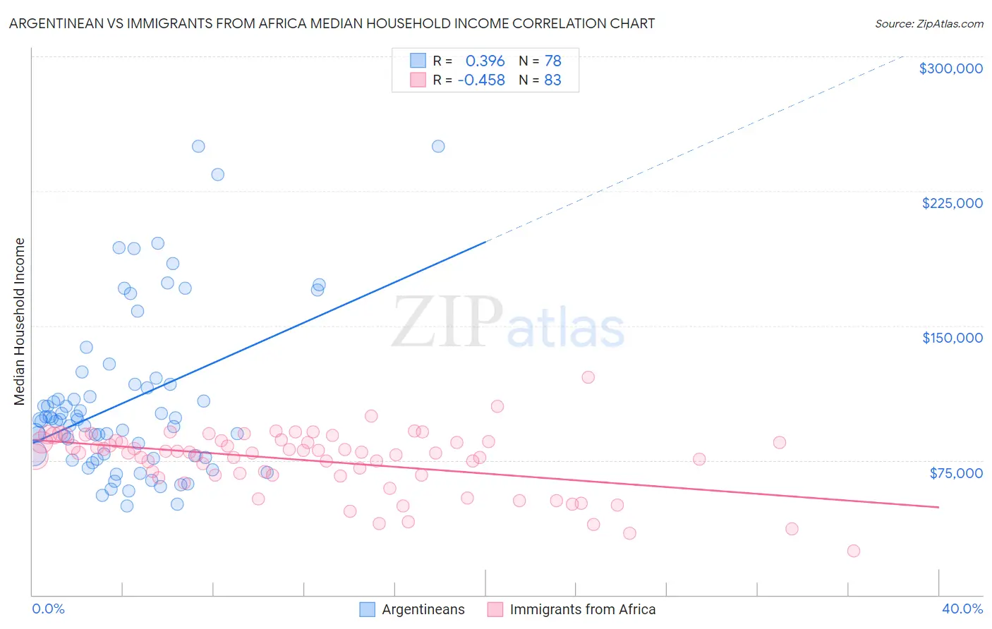 Argentinean vs Immigrants from Africa Median Household Income