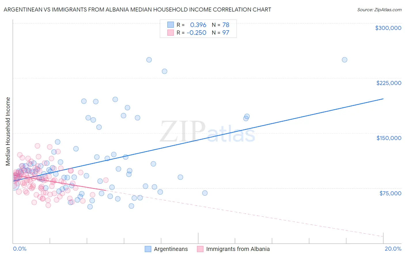 Argentinean vs Immigrants from Albania Median Household Income