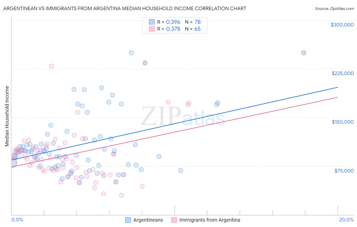 Argentinean vs Immigrants from Argentina Median Household Income