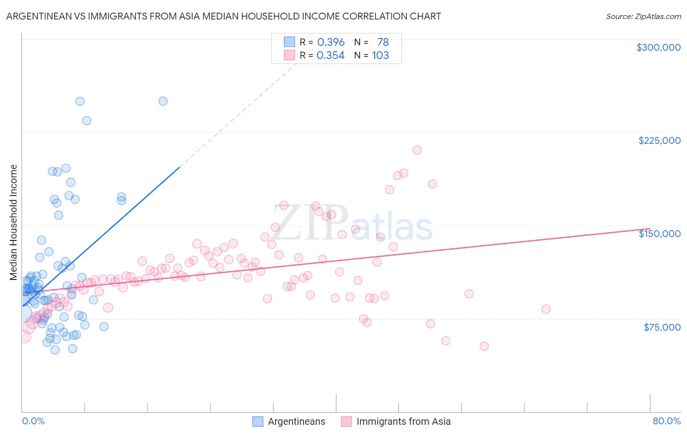 Argentinean vs Immigrants from Asia Median Household Income