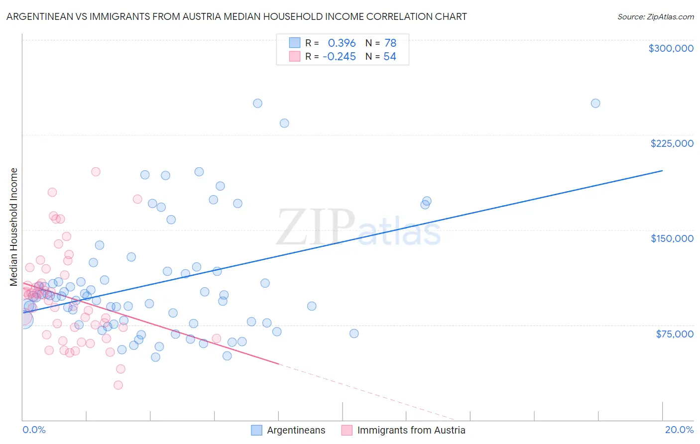Argentinean vs Immigrants from Austria Median Household Income