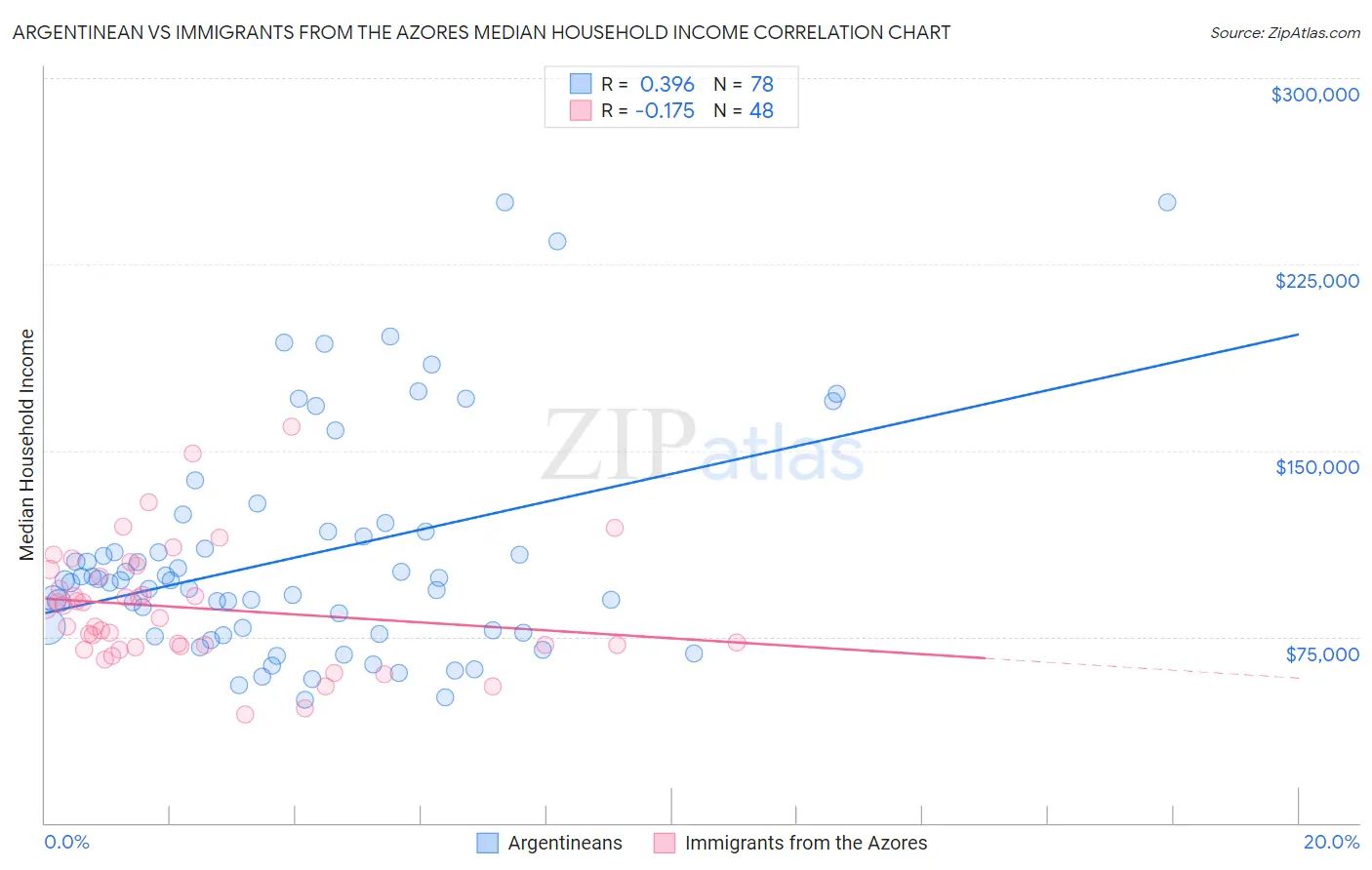 Argentinean vs Immigrants from the Azores Median Household Income