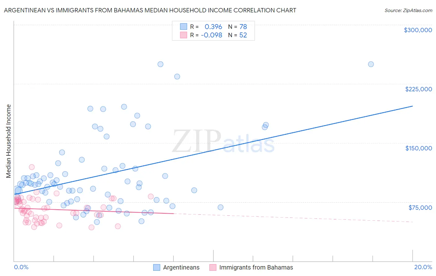 Argentinean vs Immigrants from Bahamas Median Household Income