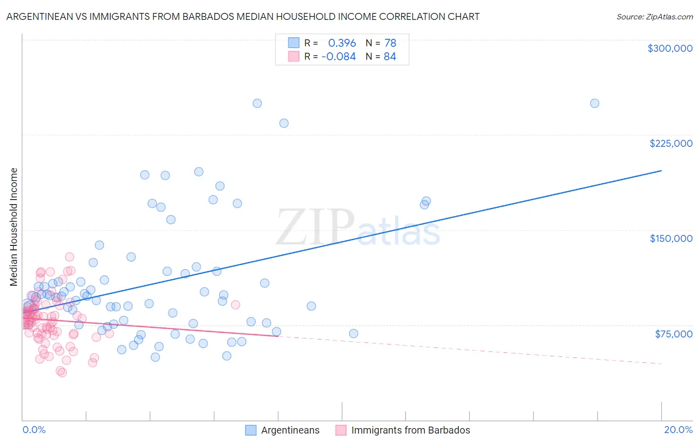 Argentinean vs Immigrants from Barbados Median Household Income
