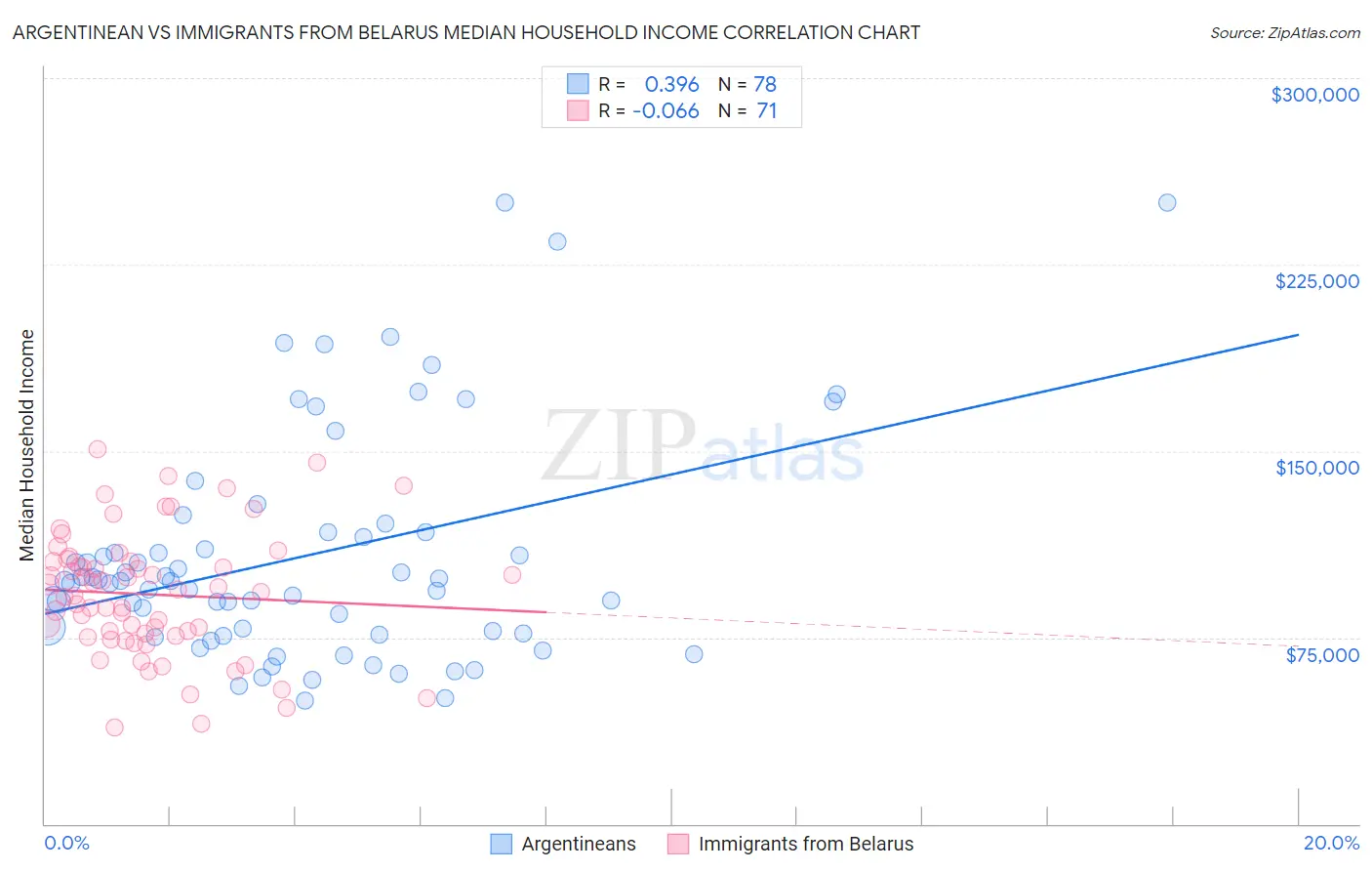 Argentinean vs Immigrants from Belarus Median Household Income