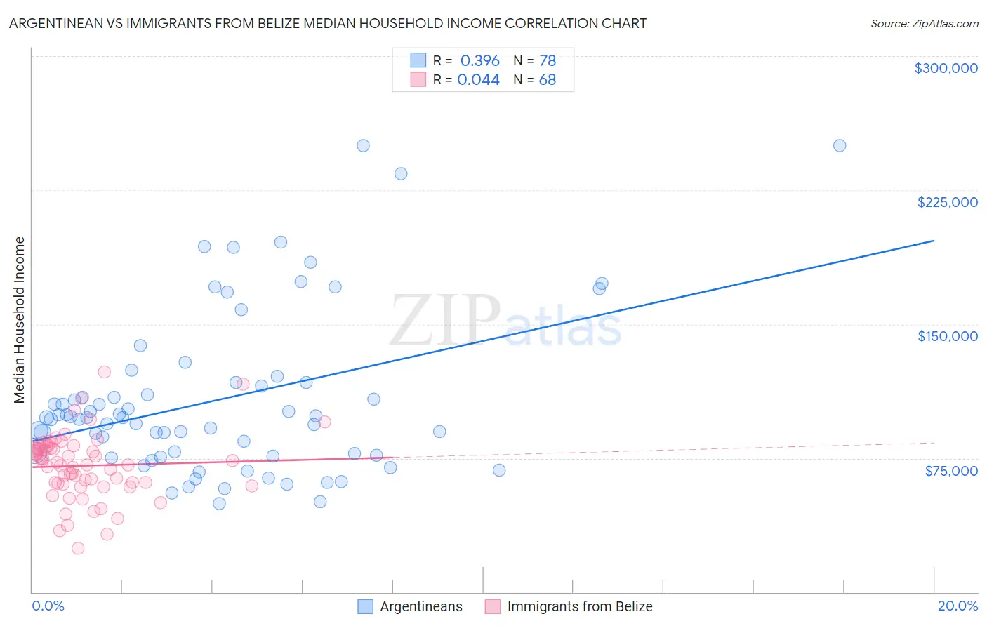 Argentinean vs Immigrants from Belize Median Household Income