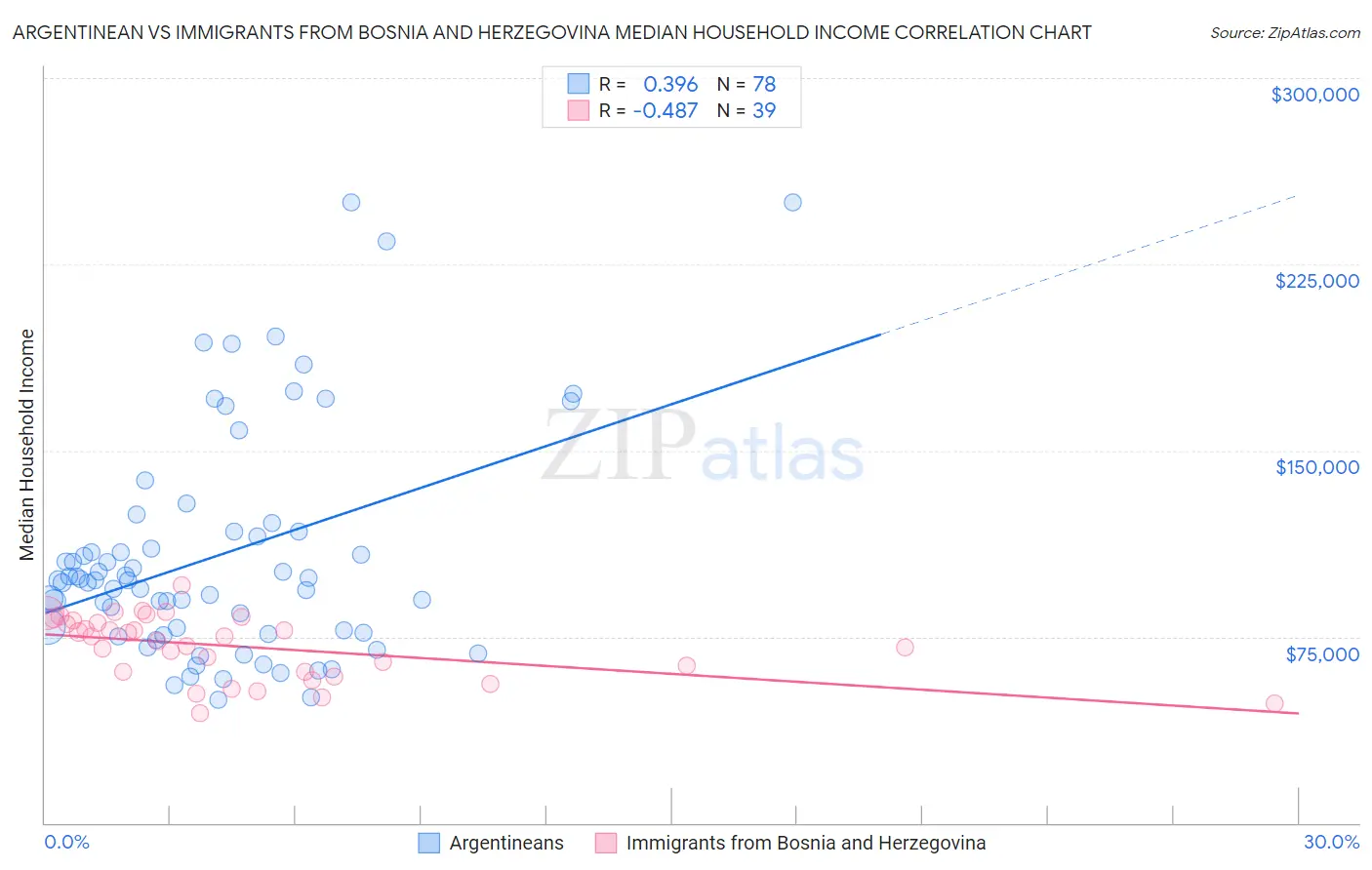 Argentinean vs Immigrants from Bosnia and Herzegovina Median Household Income