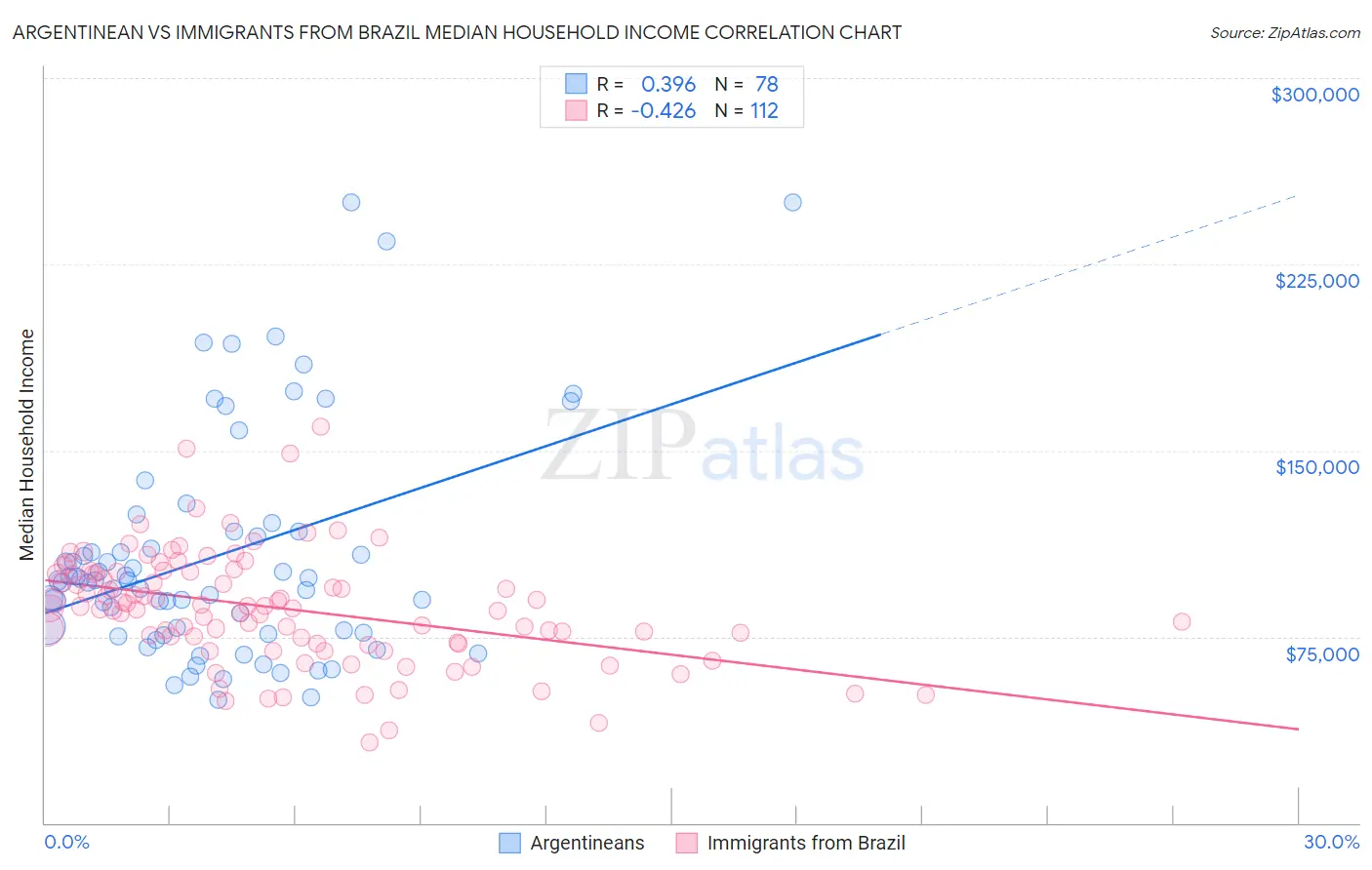 Argentinean vs Immigrants from Brazil Median Household Income