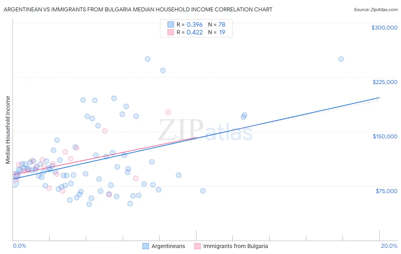 Argentinean vs Immigrants from Bulgaria Median Household Income