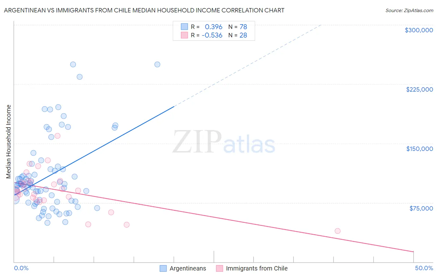 Argentinean vs Immigrants from Chile Median Household Income