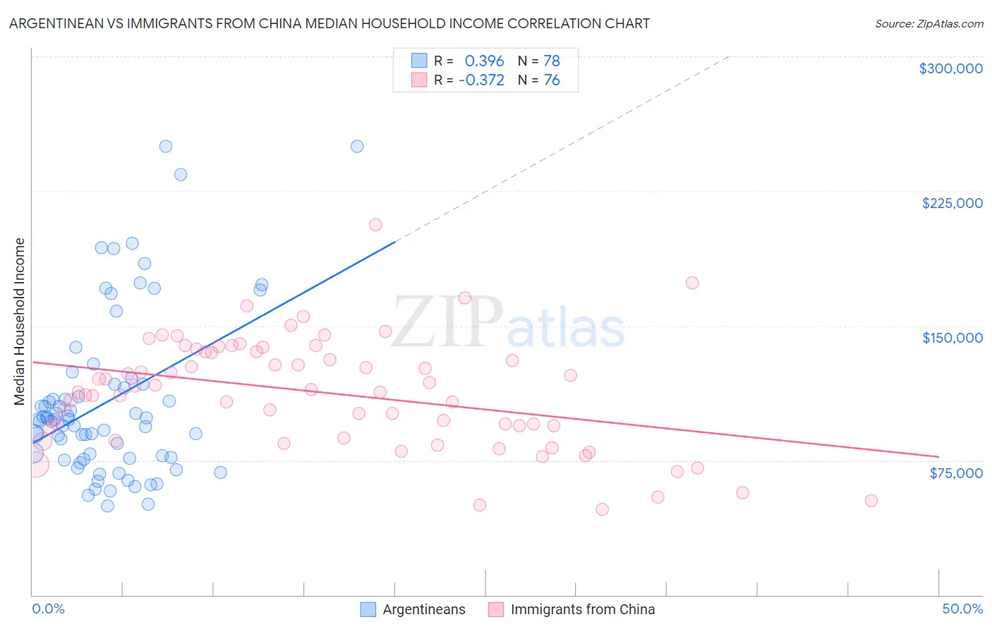 Argentinean vs Immigrants from China Median Household Income