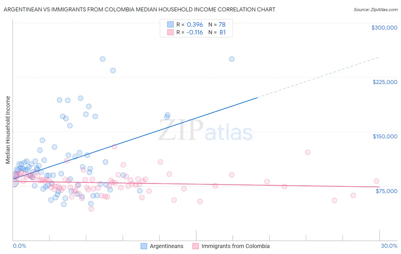 Argentinean vs Immigrants from Colombia Median Household Income