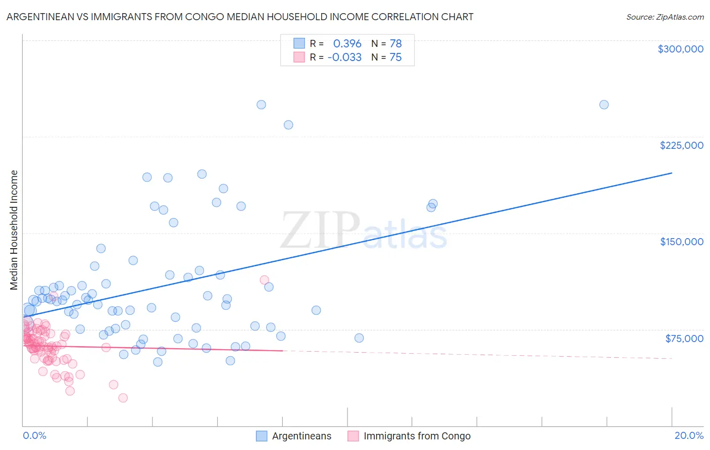 Argentinean vs Immigrants from Congo Median Household Income