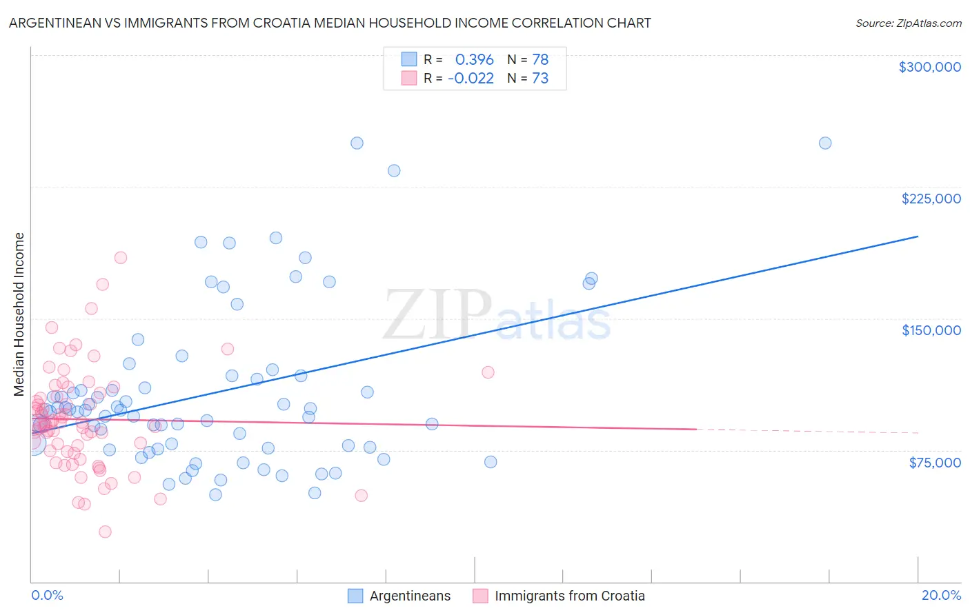 Argentinean vs Immigrants from Croatia Median Household Income