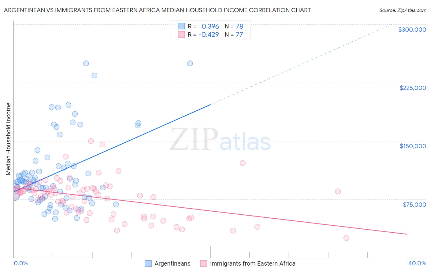 Argentinean vs Immigrants from Eastern Africa Median Household Income