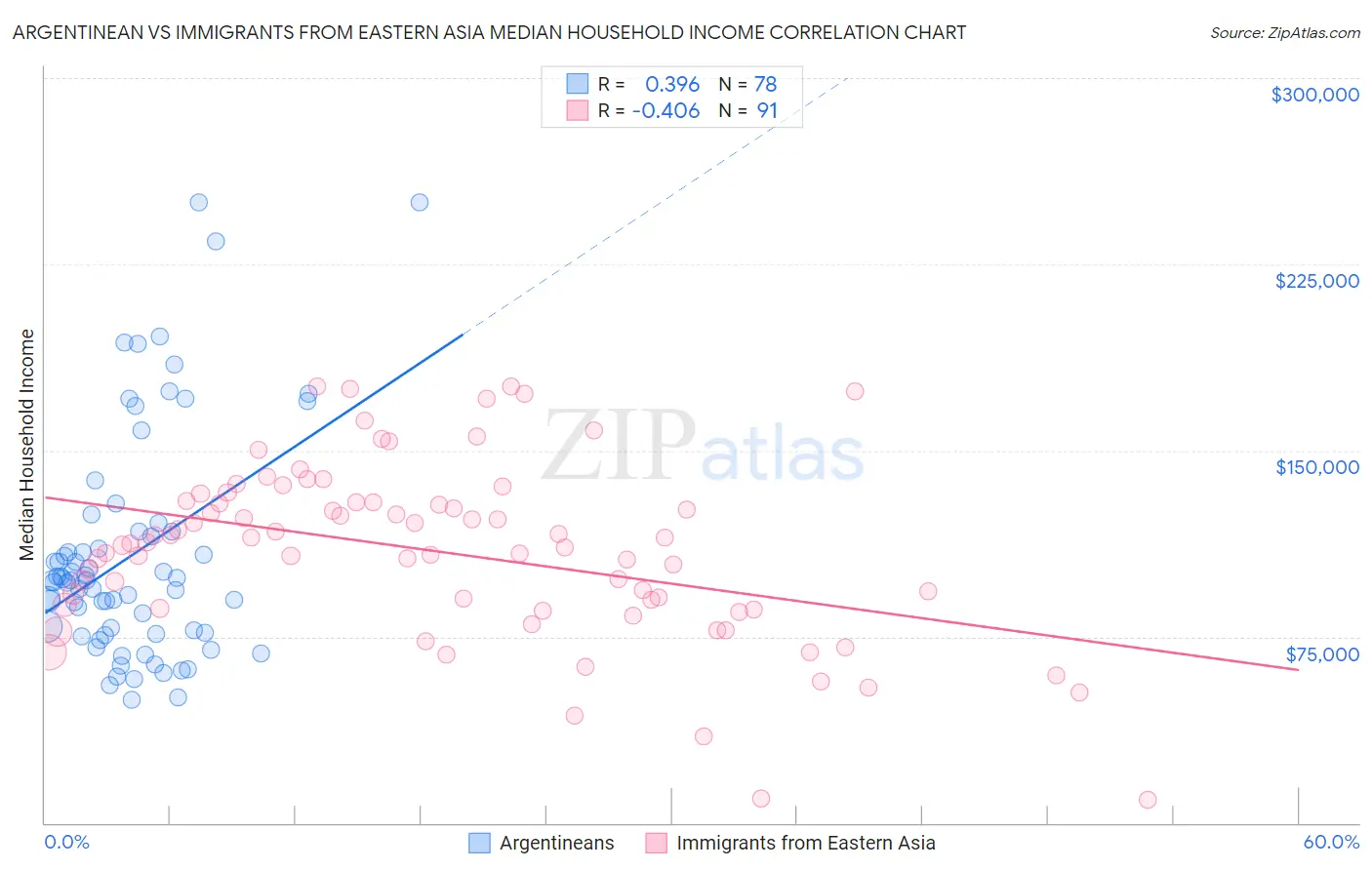 Argentinean vs Immigrants from Eastern Asia Median Household Income