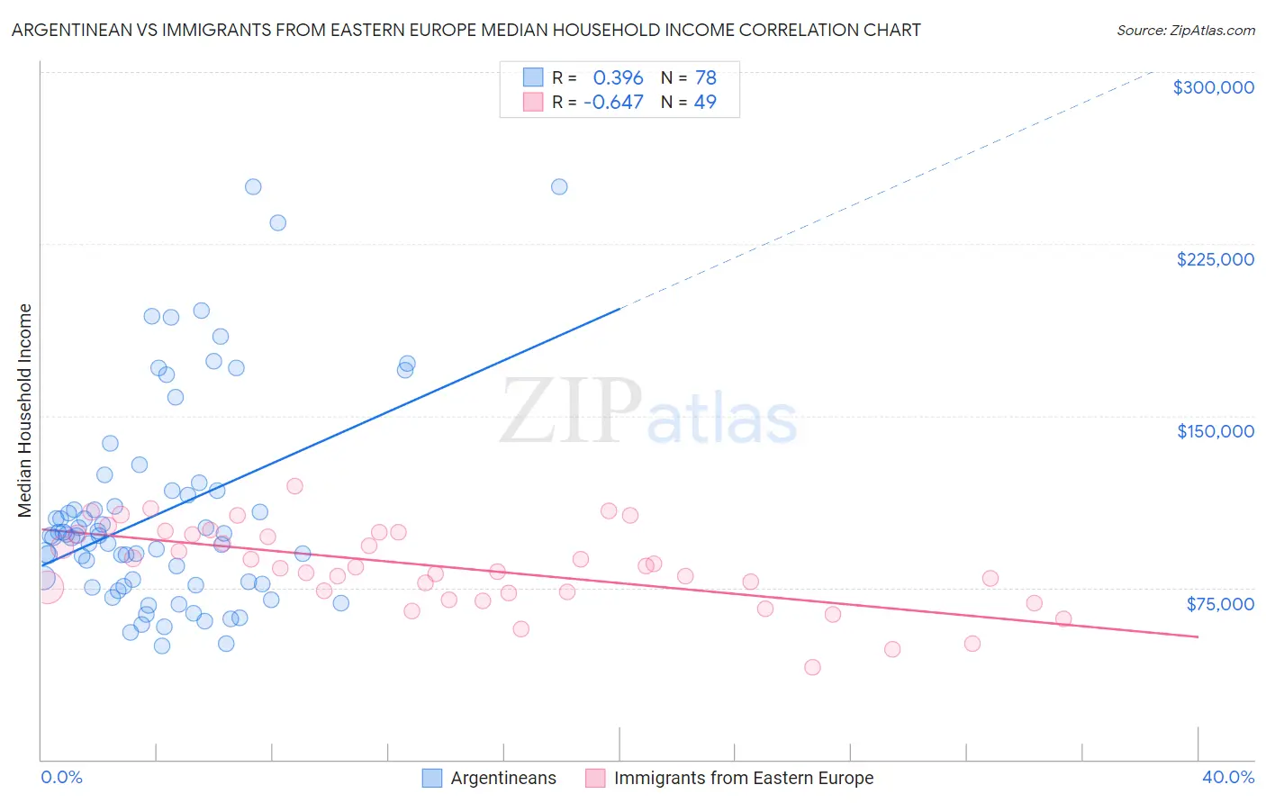 Argentinean vs Immigrants from Eastern Europe Median Household Income