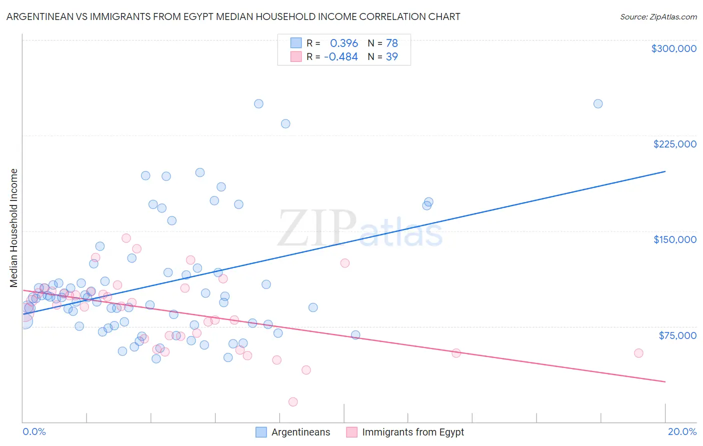 Argentinean vs Immigrants from Egypt Median Household Income