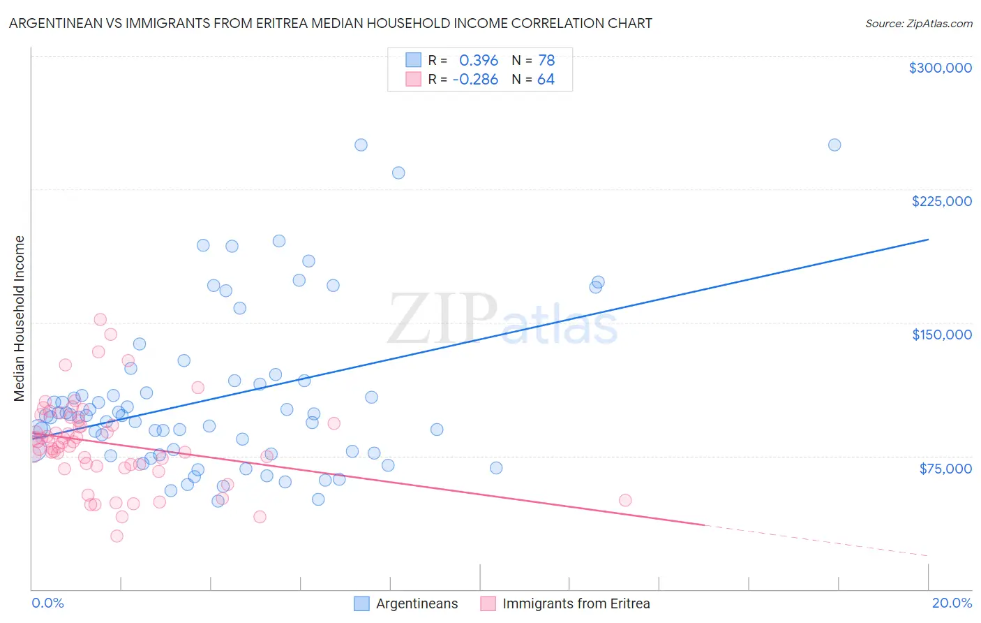 Argentinean vs Immigrants from Eritrea Median Household Income