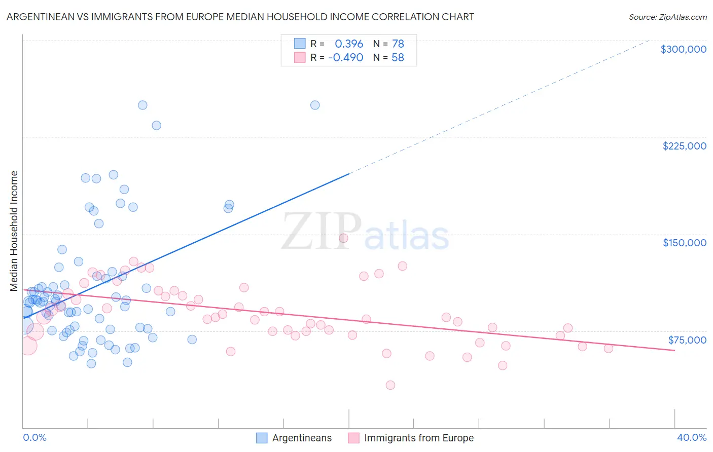 Argentinean vs Immigrants from Europe Median Household Income
