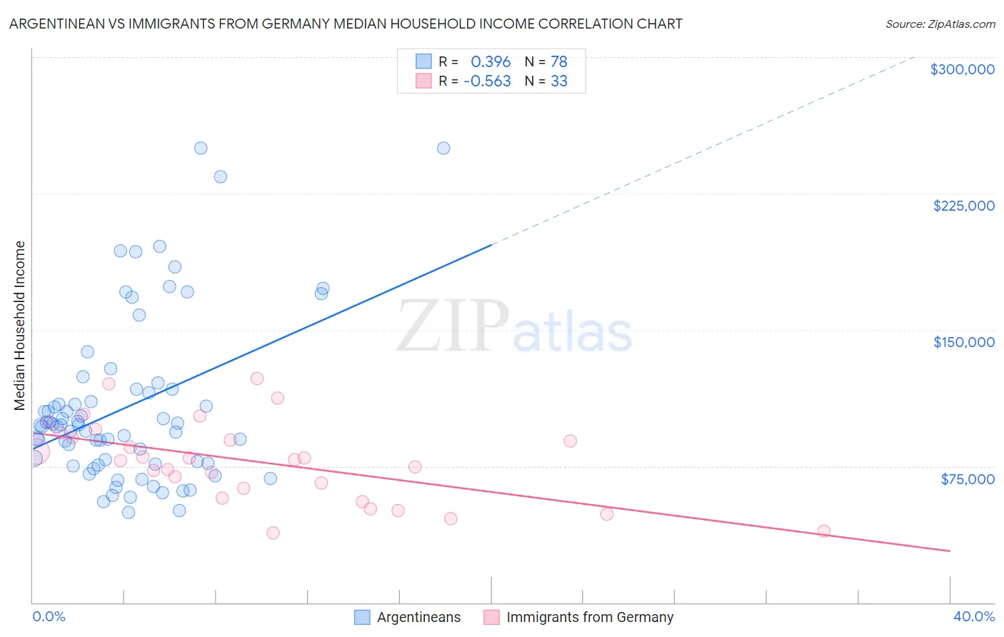 Argentinean vs Immigrants from Germany Median Household Income