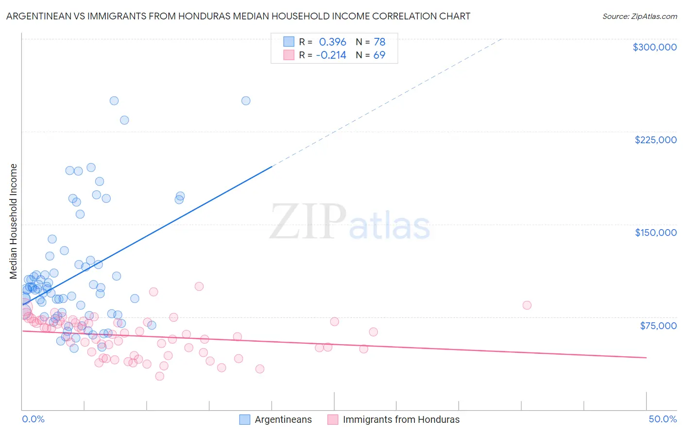 Argentinean vs Immigrants from Honduras Median Household Income