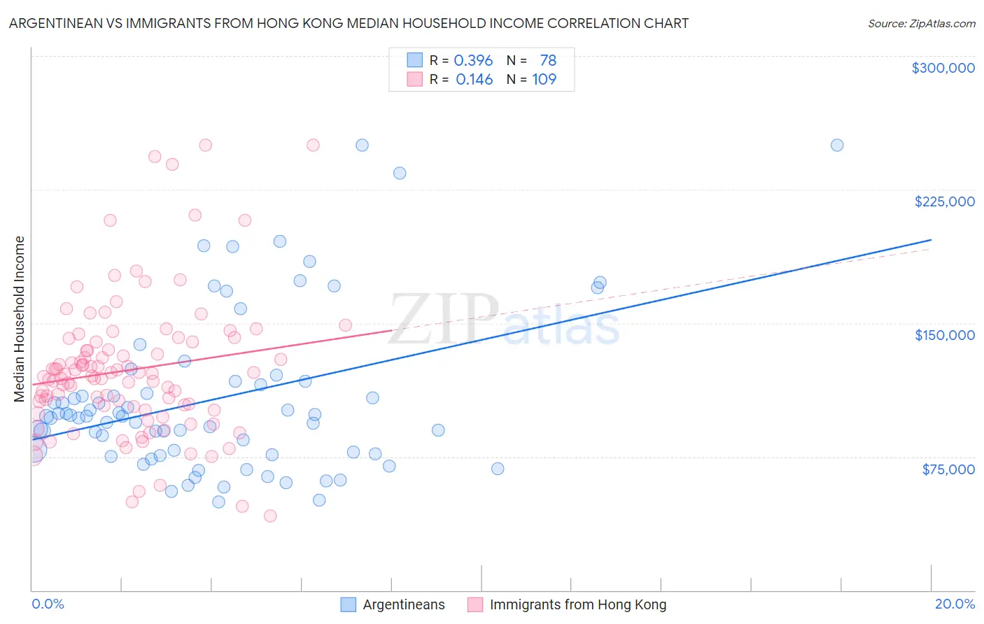 Argentinean vs Immigrants from Hong Kong Median Household Income