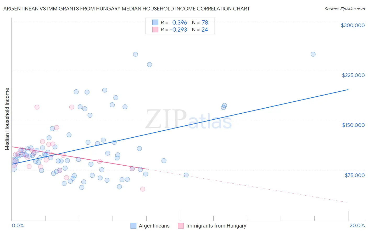 Argentinean vs Immigrants from Hungary Median Household Income