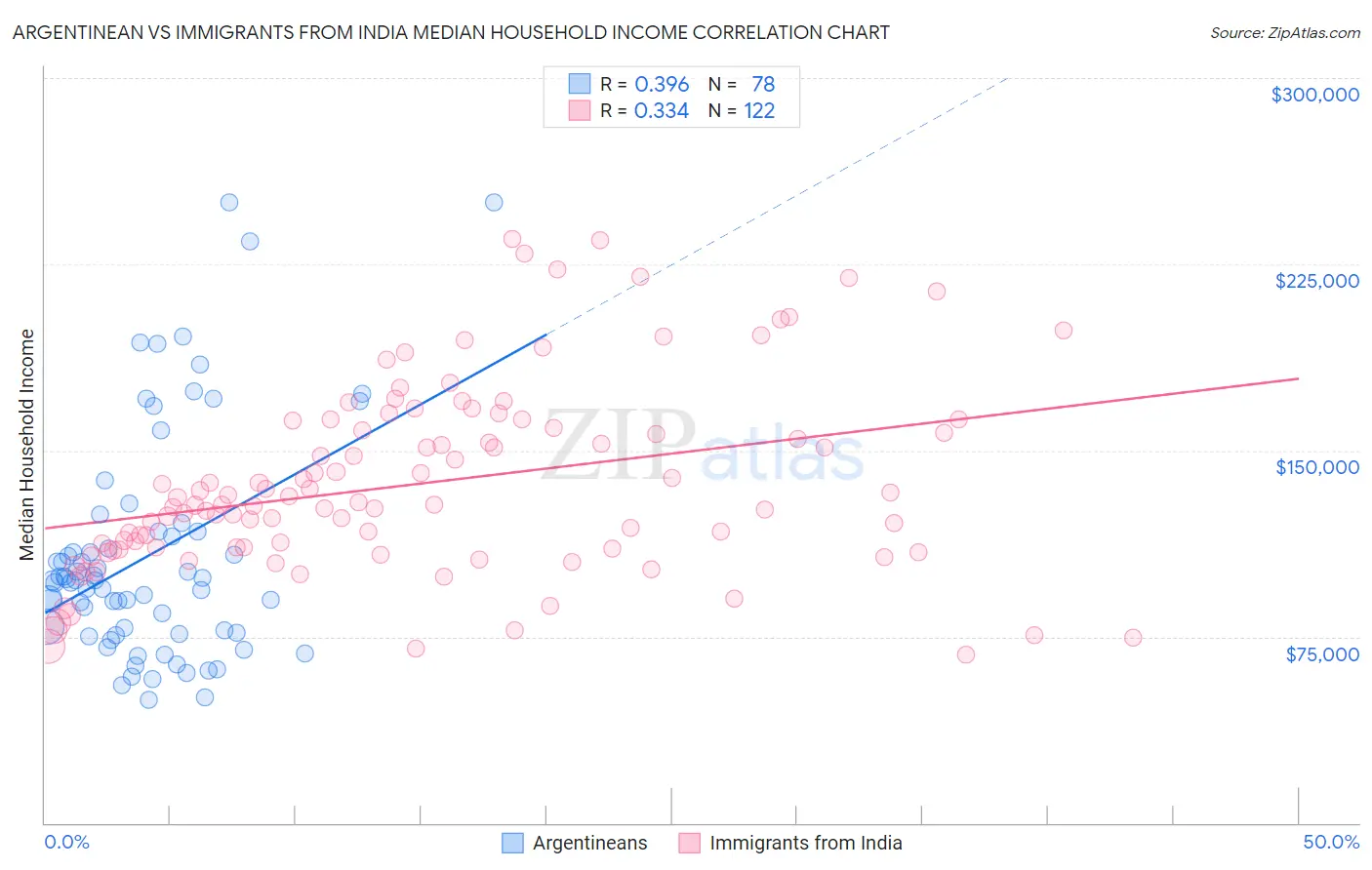 Argentinean vs Immigrants from India Median Household Income