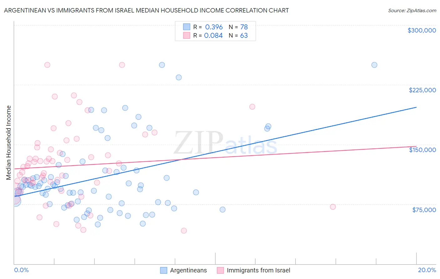 Argentinean vs Immigrants from Israel Median Household Income