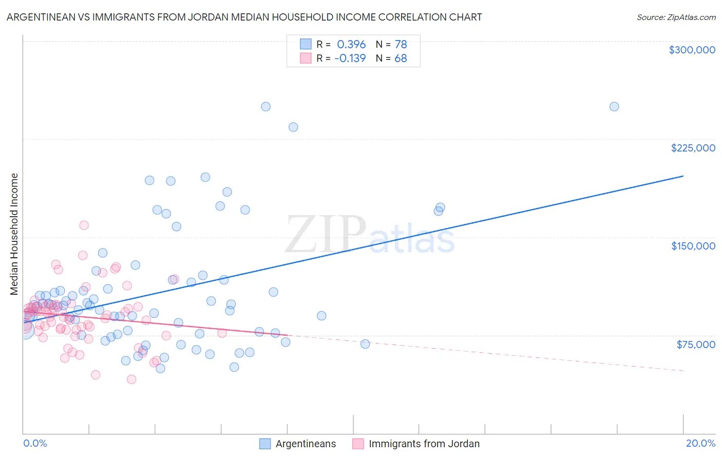Argentinean vs Immigrants from Jordan Median Household Income