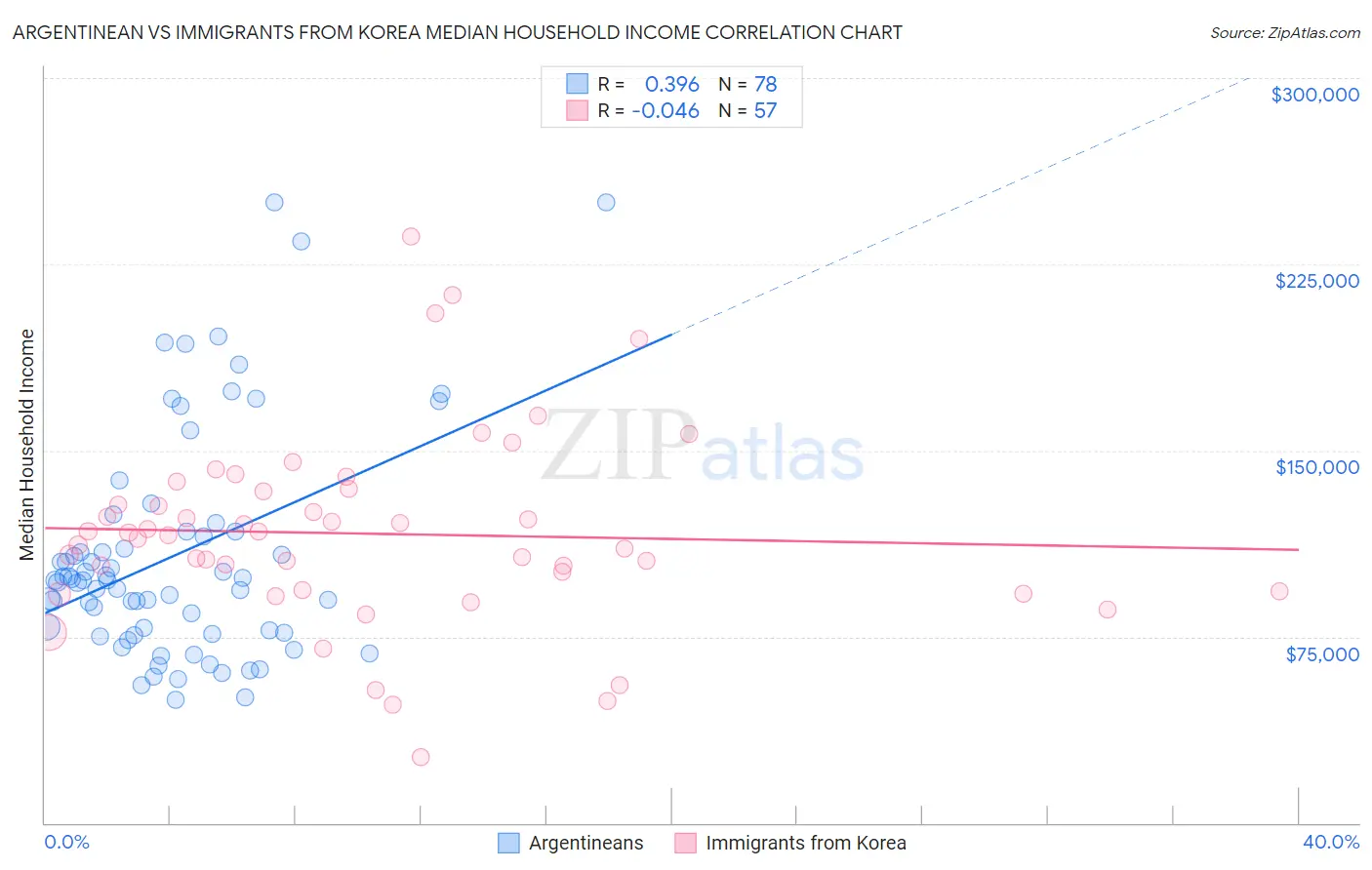 Argentinean vs Immigrants from Korea Median Household Income