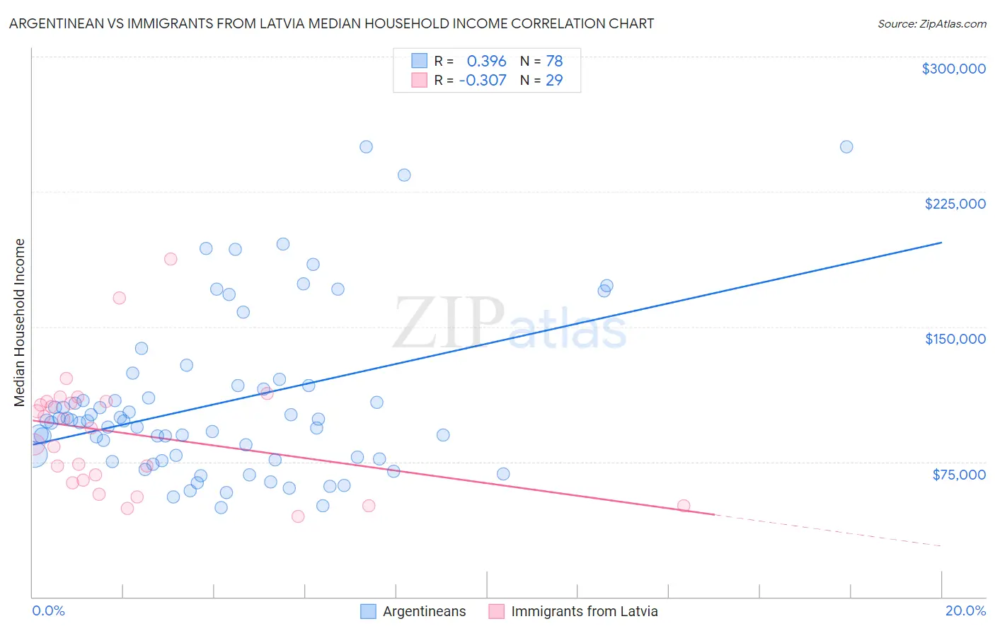 Argentinean vs Immigrants from Latvia Median Household Income