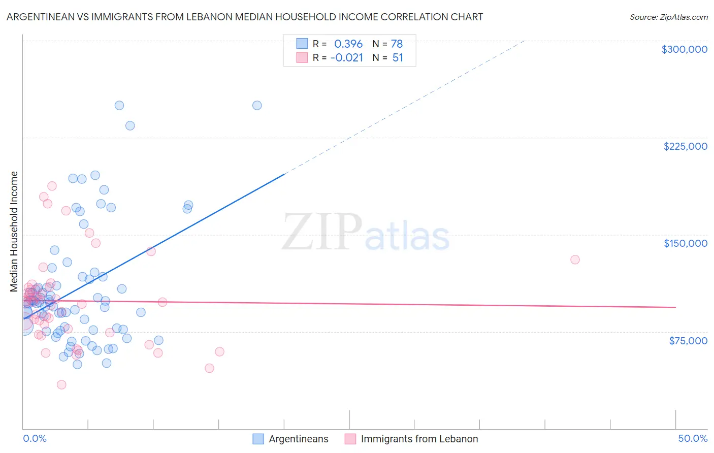 Argentinean vs Immigrants from Lebanon Median Household Income