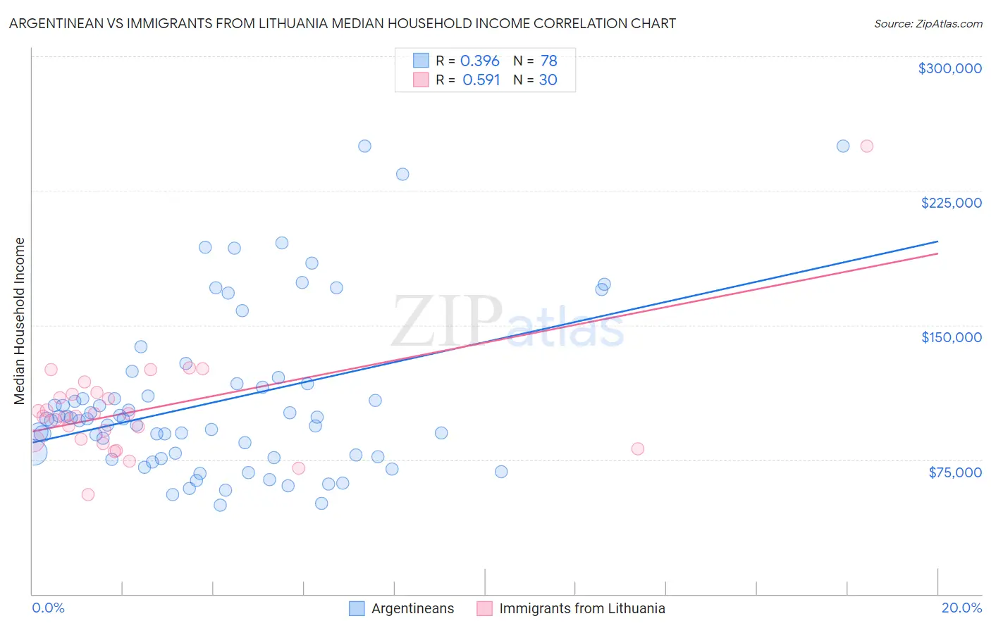 Argentinean vs Immigrants from Lithuania Median Household Income