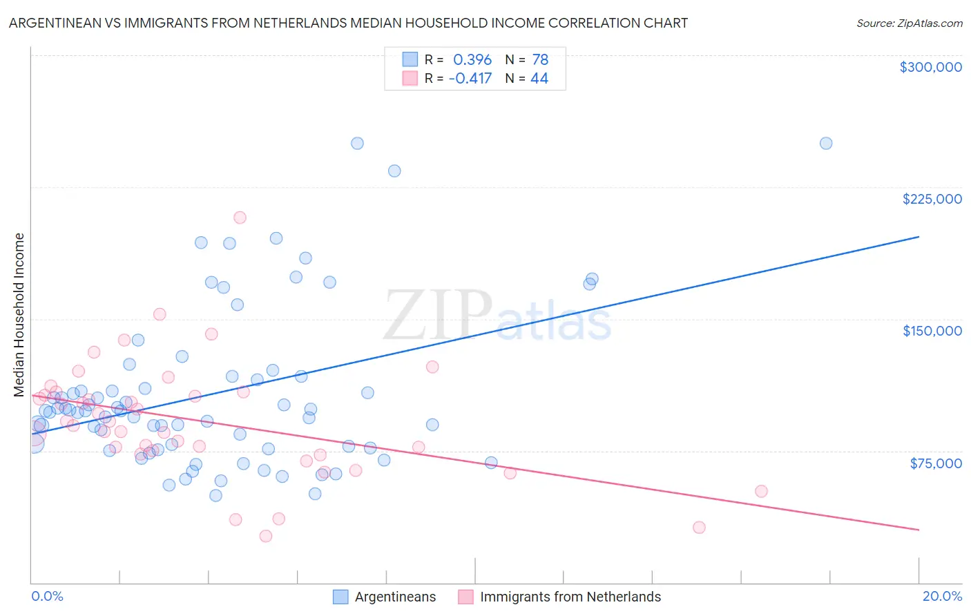 Argentinean vs Immigrants from Netherlands Median Household Income