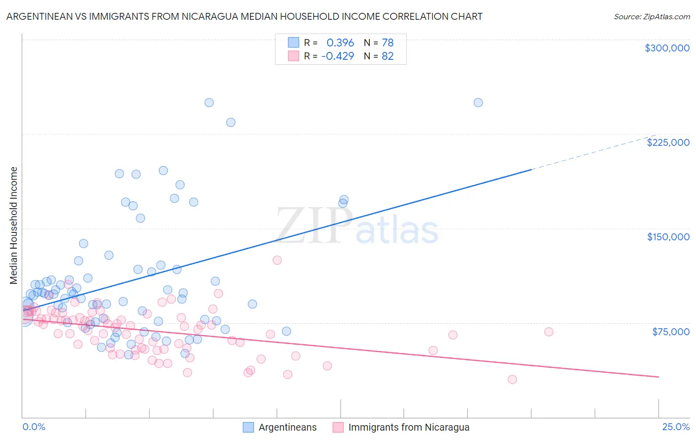Argentinean vs Immigrants from Nicaragua Median Household Income