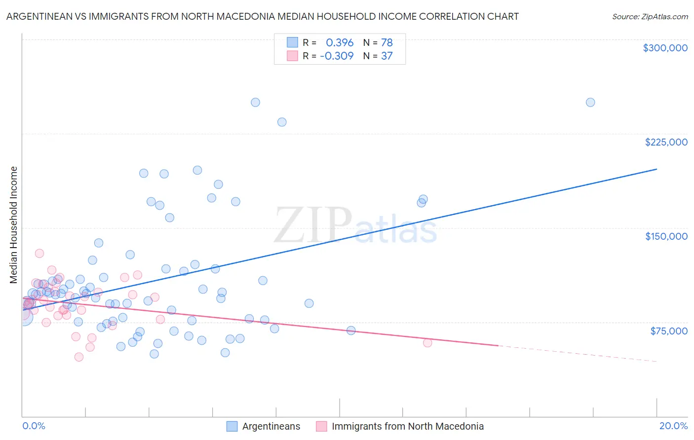 Argentinean vs Immigrants from North Macedonia Median Household Income