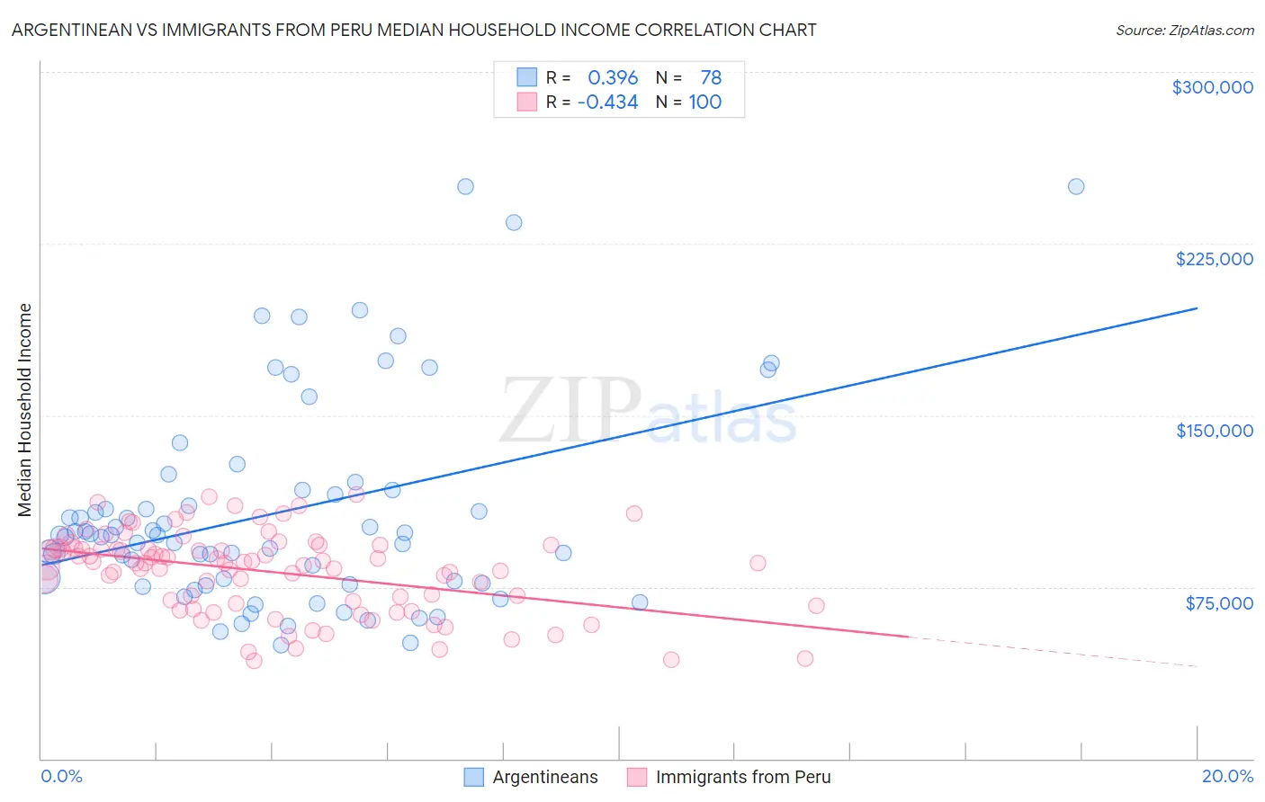 Argentinean vs Immigrants from Peru Median Household Income