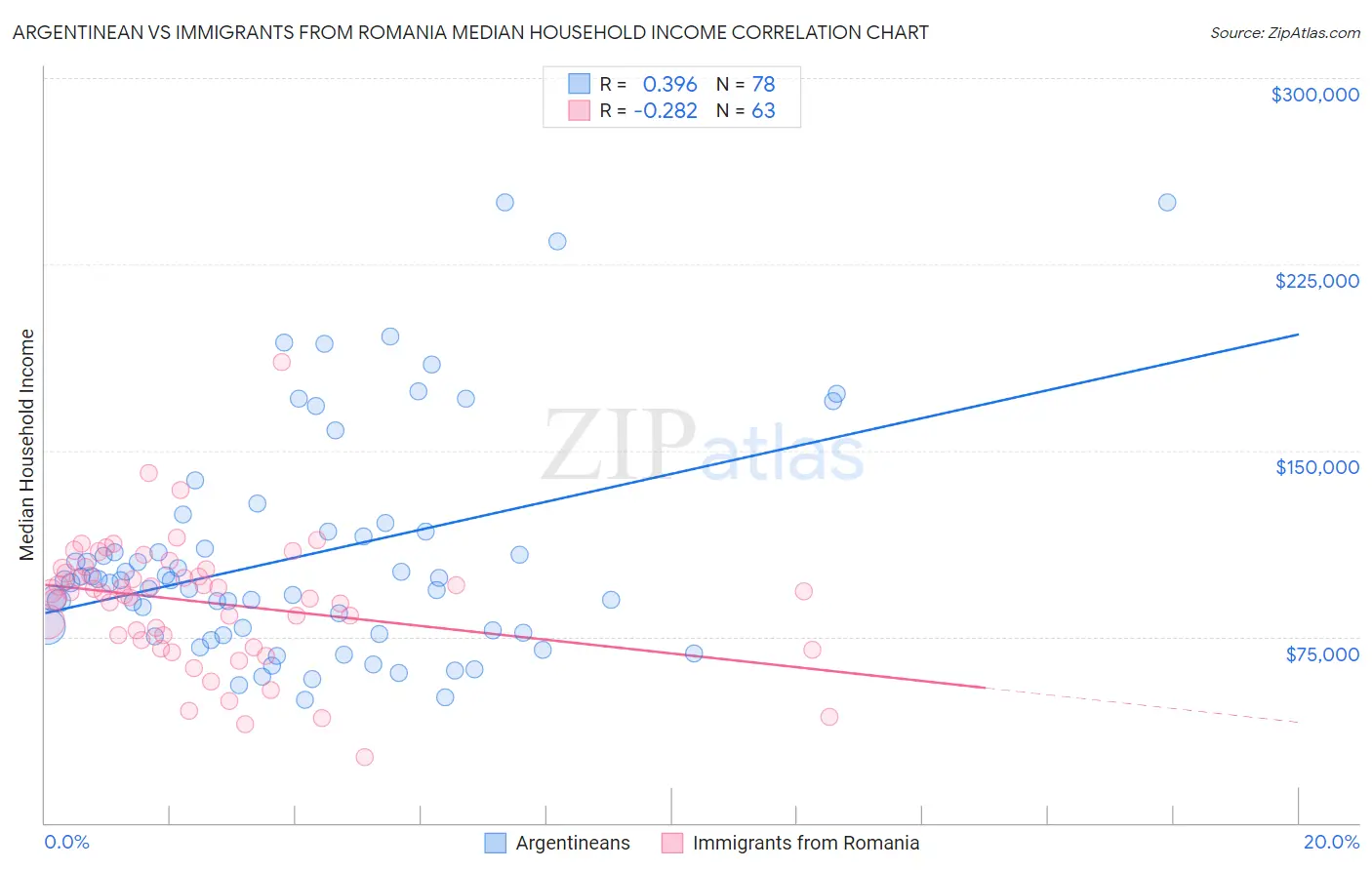 Argentinean vs Immigrants from Romania Median Household Income