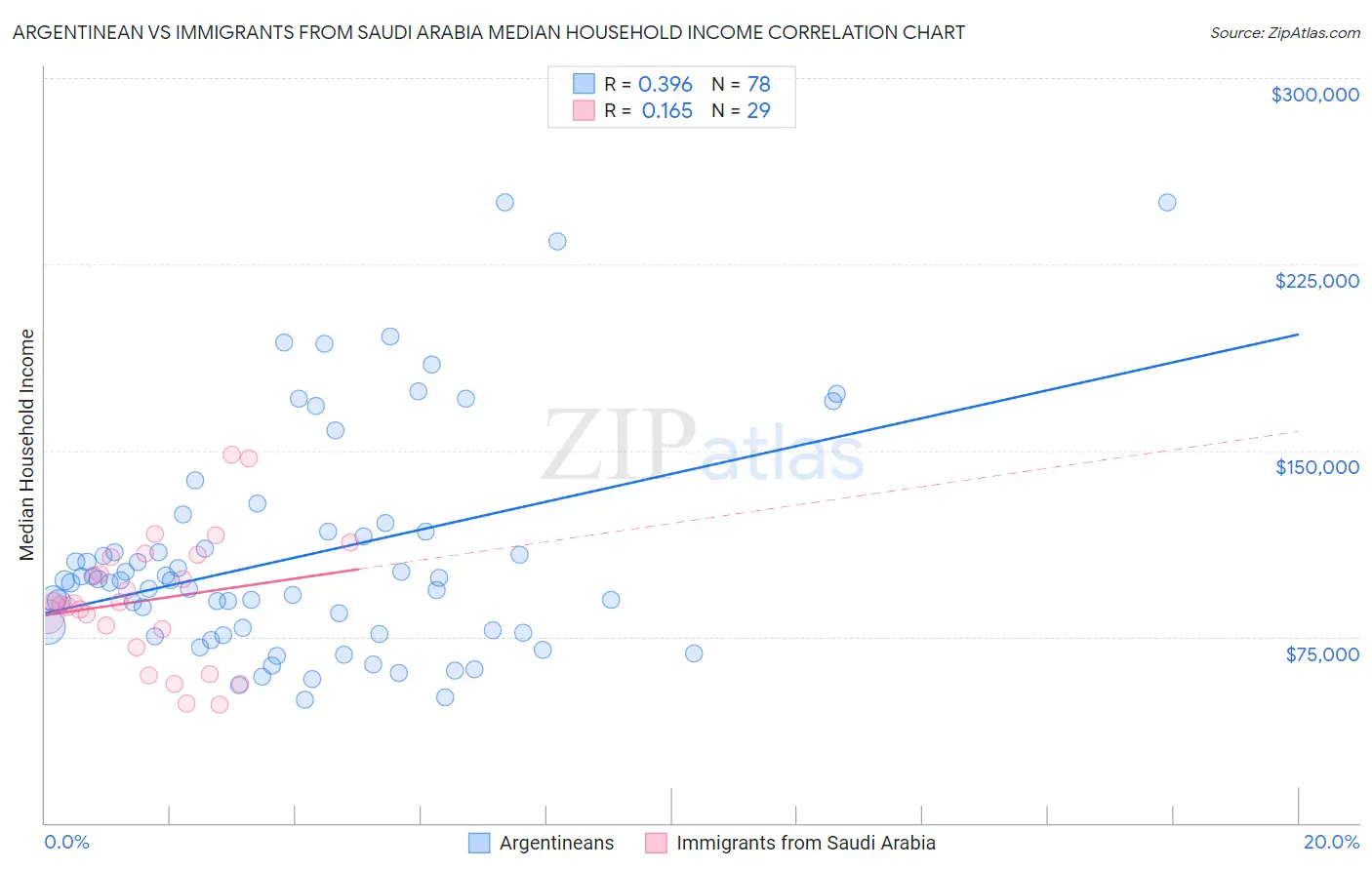 Argentinean vs Immigrants from Saudi Arabia Median Household Income