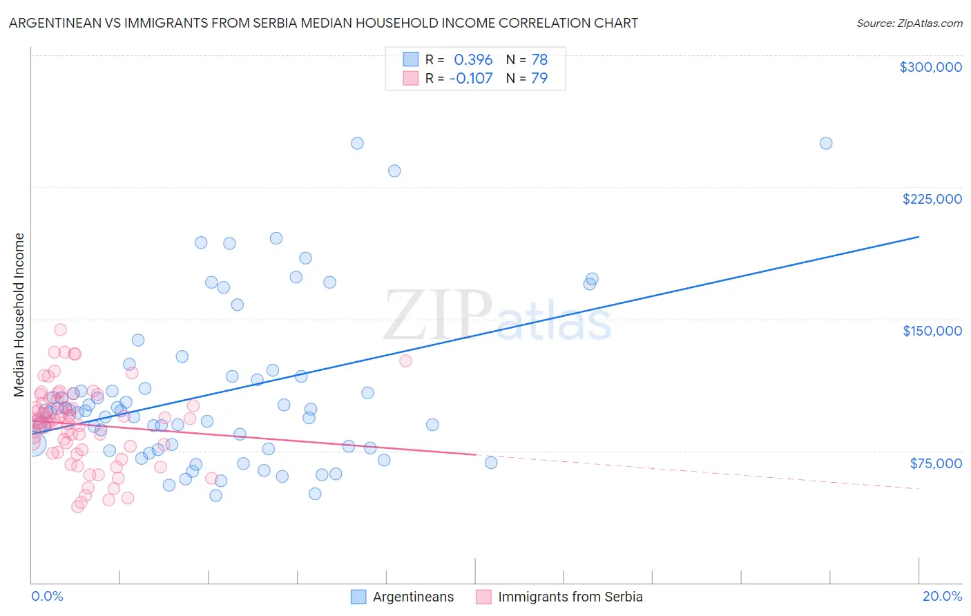 Argentinean vs Immigrants from Serbia Median Household Income