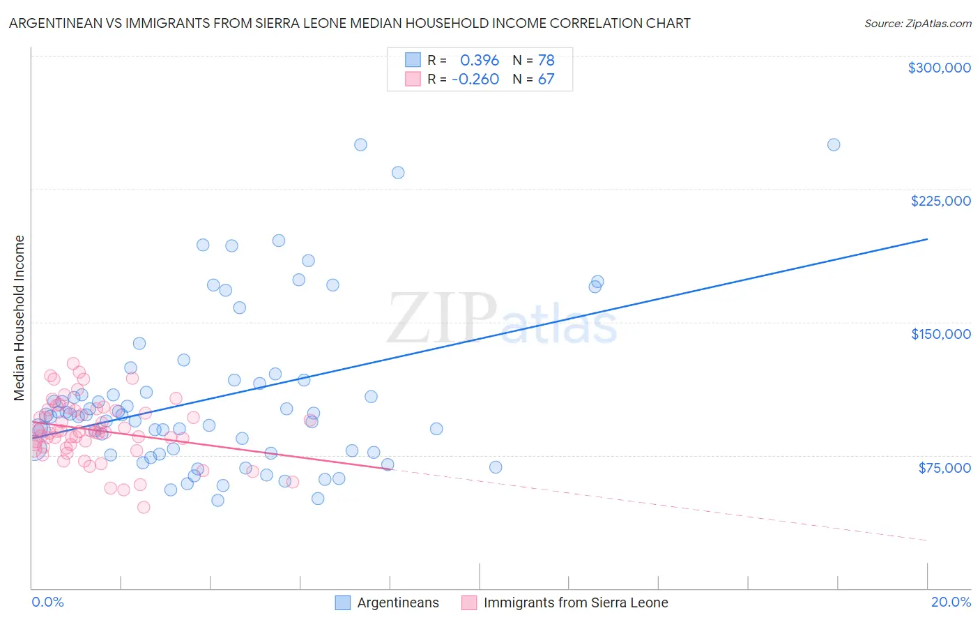 Argentinean vs Immigrants from Sierra Leone Median Household Income