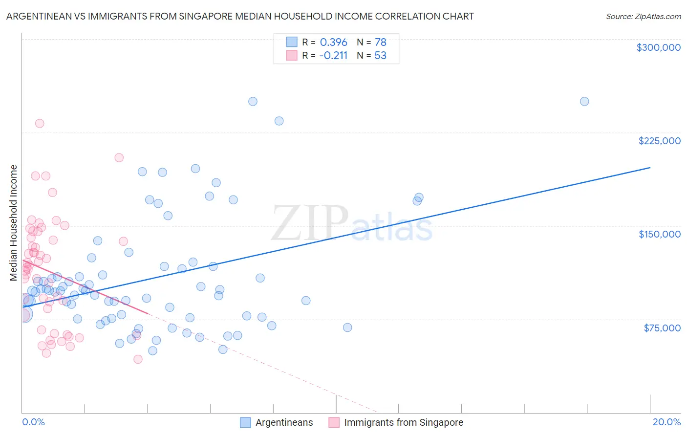 Argentinean vs Immigrants from Singapore Median Household Income