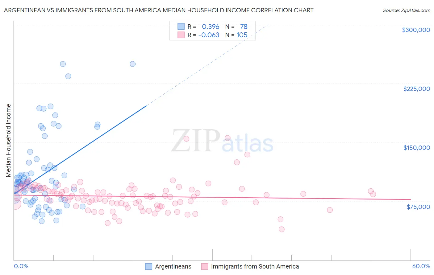 Argentinean vs Immigrants from South America Median Household Income