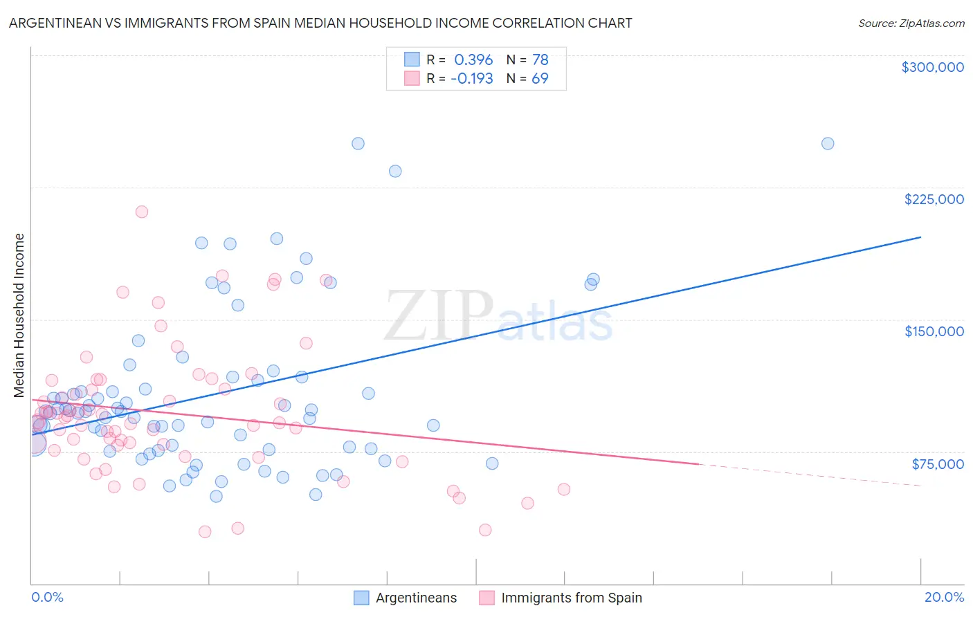 Argentinean vs Immigrants from Spain Median Household Income